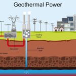 Diferența între sistemele geotermale apă-apă și sol-apă